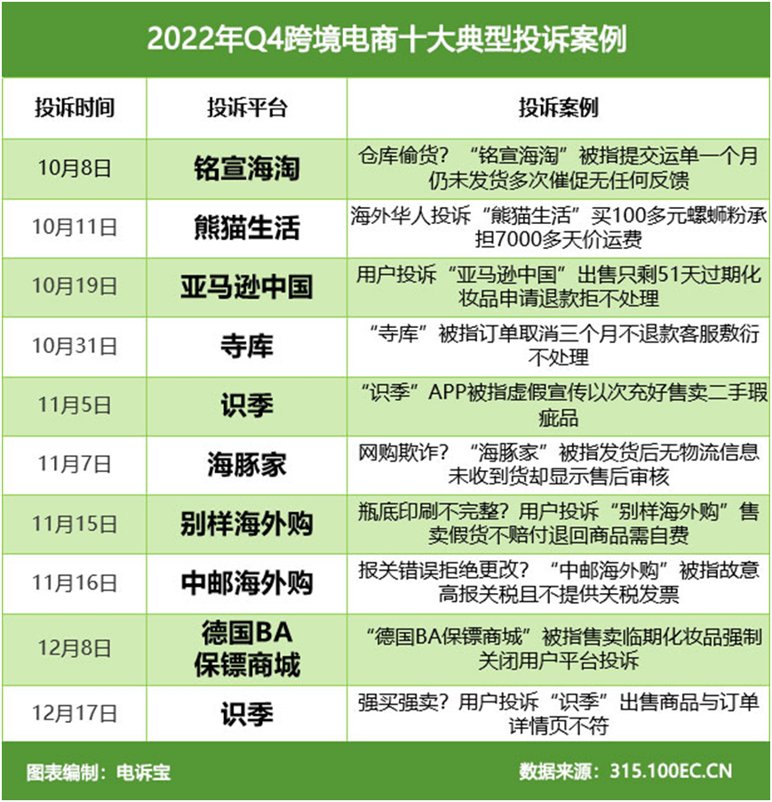 外围买球app十大平台_熊猫生活 亚马逊中国 识季等入选四季度跨境电商十大典型投诉案例