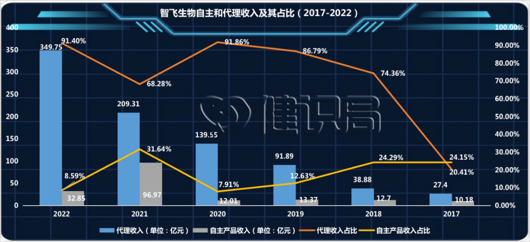 皇冠信用网代理占成_HPV疫苗销售占比超9成皇冠信用网代理占成，智飞生物却不愿只当代理商