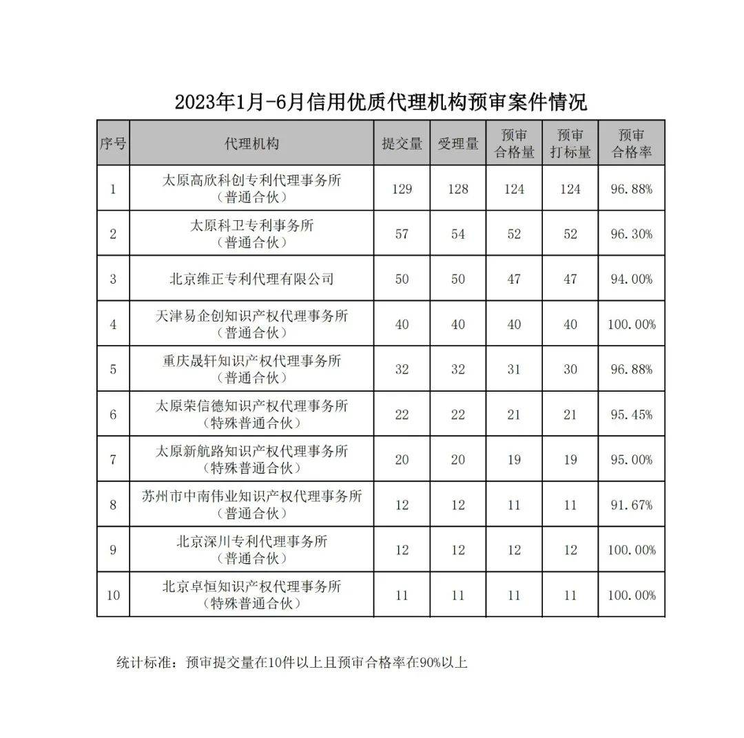 皇冠信用登3代理_10家被评为信用优质代理机构皇冠信用登3代理，专利预审合格率超90%，3家达100%!