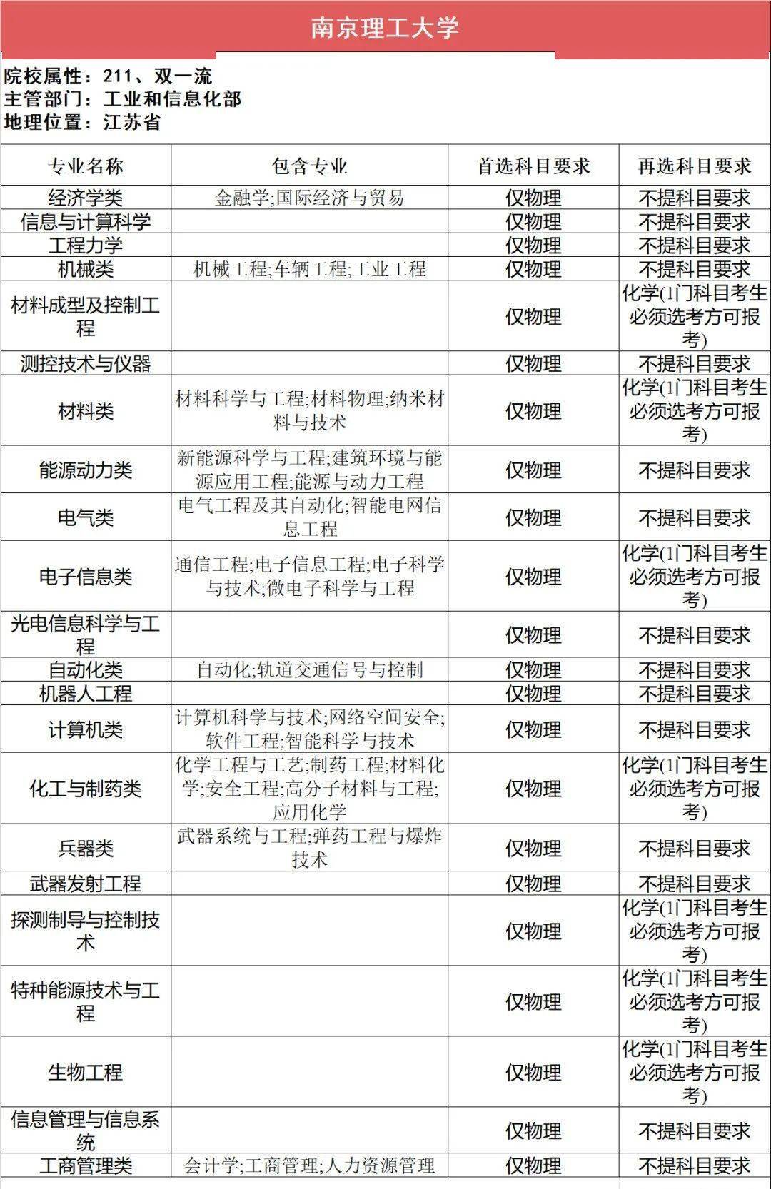 新2备用网址_新高一关注！985、211高校“3+1+2”选科要求最全汇总新2备用网址，收藏备用