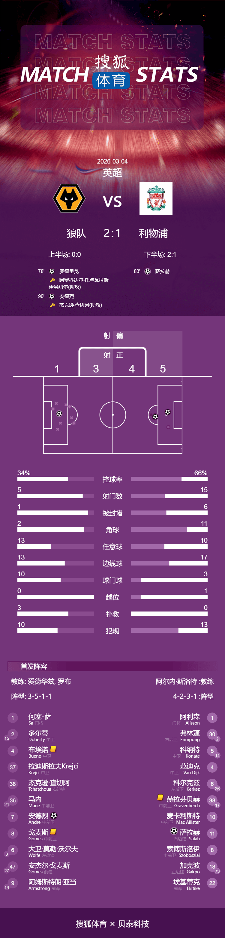 足球盘下载 _冷门足球盘下载 ！英超-萨拉赫破荒难救主 利物浦1-2遭狼队94分钟绝杀